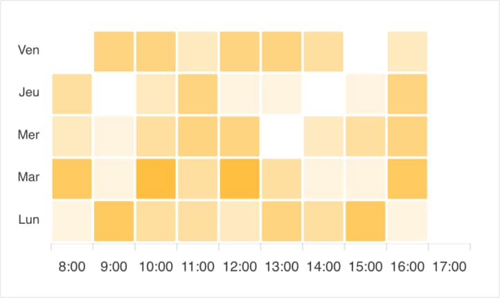 graphique de taux de transformation